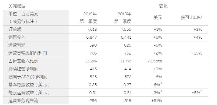 ABB第一季度持續增長勢頭 淨利潤5.35億美元